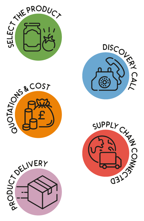 Select the product, Discovery call, Quotations & cost, supply chain connected, product delivery